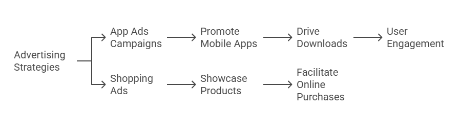 App Ads Campaigns