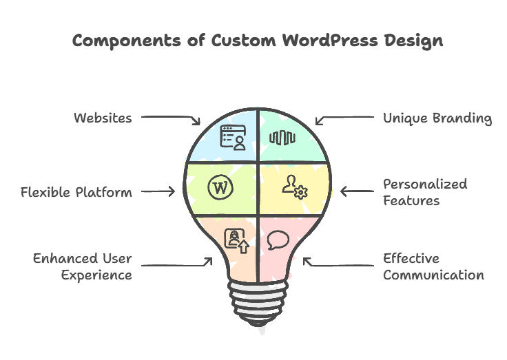 Custom WordPress Website Design