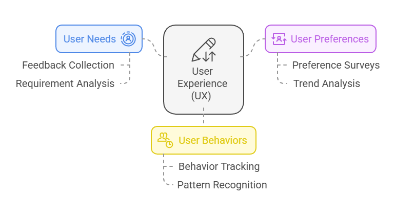 User Experience (UX)