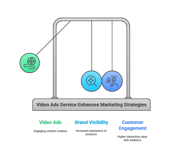 Video Ads Service
