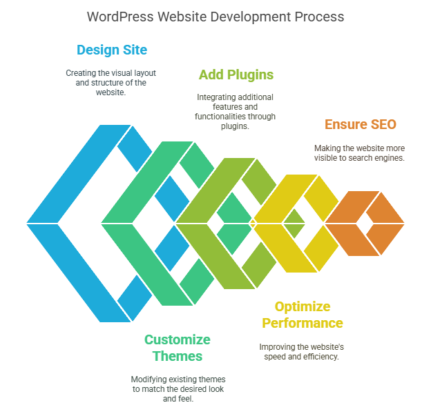 WordPress Website Development
