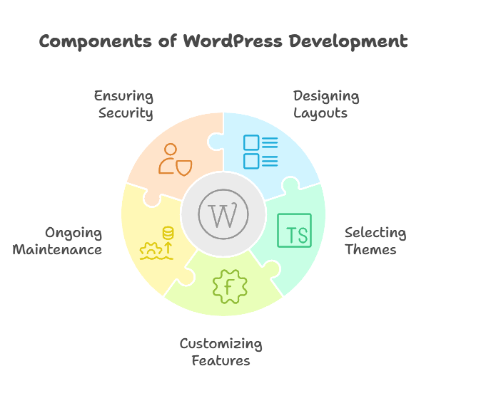 WordPress website design and development